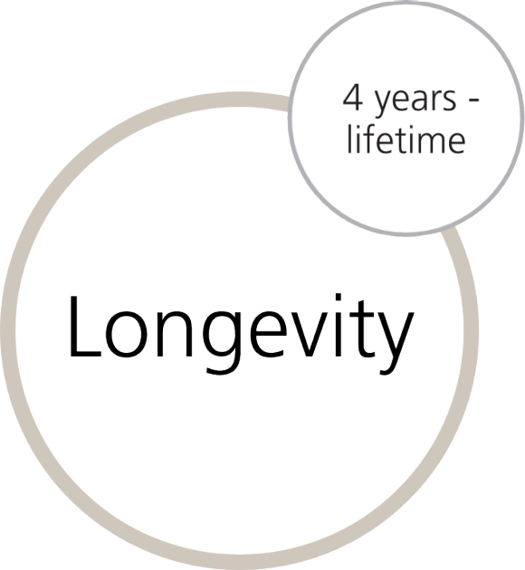Longevity - Four years lifetime