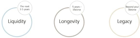 This figure is an illustration that details the UBS Liquidity. Longevity. Legacy. framework. This chart is an illustration from UBS.