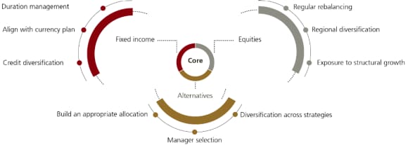 This graphic illustrates the core-satellite investing approach. This chart is an illustration from UBS.