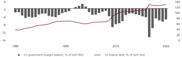 This chart plots the US budget balance and federal debt as a percentage of GDP, and shows that they are rising. This data is sourced from Bloomberg, UBS, as of 12 November 2025.
