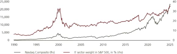 This chart plots the Nasdaq Composite index and the share of the S&P 500 index represented by IT, showing both rising over the past 30 years. This data is sourced from Bloomberg, UBS, as of 12 November 2025.