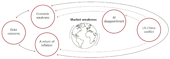 This figure is an illustration of the potential key market risks for 2026. This chart is an illustration from UBS.