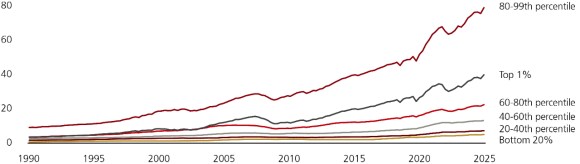 This chart plots total net worth across different income groups in US by percentile, showing that US household balance sheets are strong, particularly across middle- and upper-income segments. This data is sourced from US Federal Reserve, UBS, as of 12 November 2025.