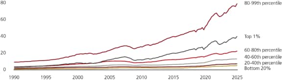 This chart plots total net worth across different income groups in US by percentile, showing that US household balance sheets are strong, particularly across middle- and upper-income segments. This data is sourced from US Federal Reserve, UBS, as of 12 November 2025.