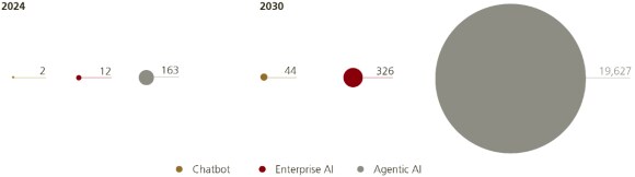 This chart presents CIO projections for compute demand across chatbot, enterprise, and agentic AI applications. This chart uses internal UBS estimates, as of 12 November 2025. 2025