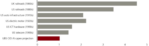 This chart plots historical investment impulses as a percentage of GDP, showing that CIO projections for AI capex of USD 1.3 trillion by 2030 will make up around 1% of global GDP. This data is sourced from Goldman Sachs, Bureau of Economic Analysis, IMF, UBS as of 12 November 2025.