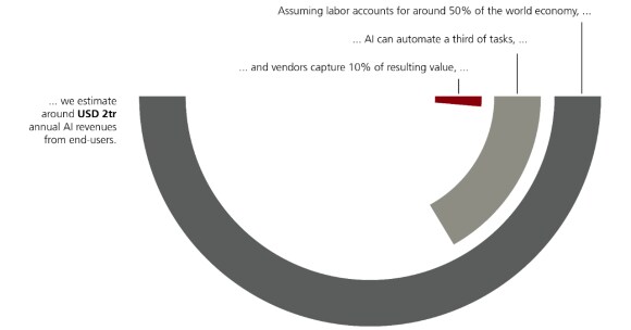 This figure illustrates how: assuming labor accounts for around 50% of the world economy, AI can automate a third of tasks, and vendors capture 10% of resulting value, then we arrive at an estimate of USD 1.5 trillion for annual AI revenues from end-users. This data is sourced from IMF, UBS, as of 12 November 2025