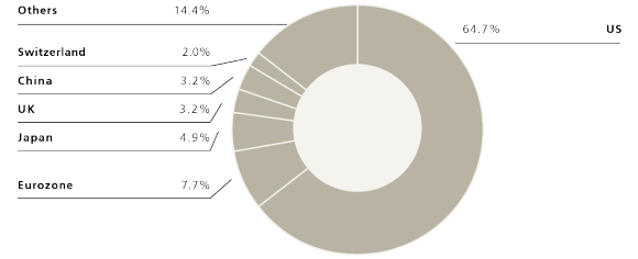This chart plots different markets' contributions to the global MSCI ACWI benchmark, showing that nearly two thirds of the index are accounted for by US equities. This data is sourced from MSCI, UBS, as of 12 November 2025.