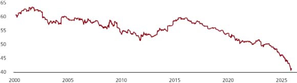 This chart plots Bloomberg Intelligence USD share of global foreign currency reserves since 2000, showing that institutions have been reducing dollar exposure in recent years. This data is sourced from Bloomberg, UBS, as of 12 November 2025.
