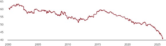 This chart plots Bloomberg Intelligence USD share of global foreign currency reserves since 2000, showing that institutions have been reducing dollar exposure in recent years. This data is sourced from Bloomberg, UBS, as of 12 November 2025.