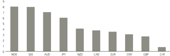 This chart shows CIO estimates for spot returns on major currencies versus the USD by end-2026, showing how the USD is expected to underperform all major currencies. This chart uses internal UBS estimates, as of 12 November 2025.