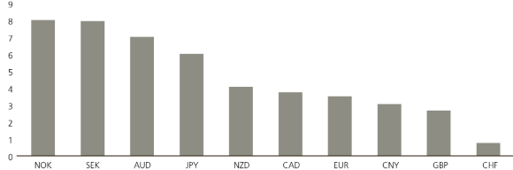 This chart shows CIO estimates for spot returns on major currencies versus the USD by end-2026, showing how the USD is expected to underperform all major currencies. This chart uses internal UBS estimates, as of 12 November 2025.