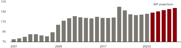 This chart plots the G7 debt to GDP ratio, showing that government debt in G7 economies is rising. This data is sourced from IMF, Bloomberg, UBS, as of 12 November 2025.