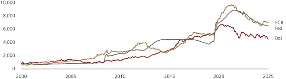This chart shows the Fed, ECB, and Bank of Japan balance sheets growing substantially over the past two decades. This data is sourecd from Bloomberg, UBS, as of 12 November 2025.