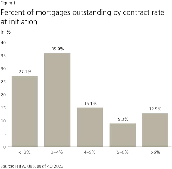 Graph showing percent of mortgages outstanding is higher when contract rates at initiation are lower