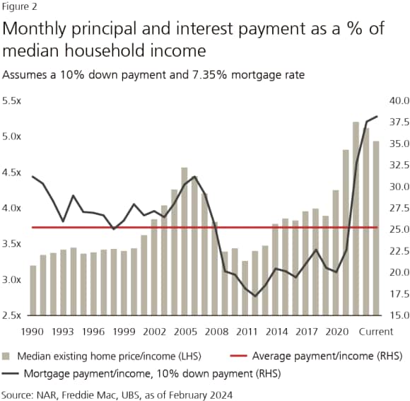 Graph showing monthly principal and interest payments as a % of median household income, assuming a 10% down payment and 7.35% mortgage rate, are near 30-year highs.