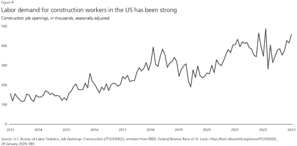 Graph showing labor demand for construction workers in the US has been strong (Construction job openings, in thousands, seasonally adjusted)