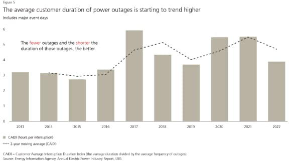 Graph showing the average customer duration of power outages is starting to trend higher (Includes major event days)