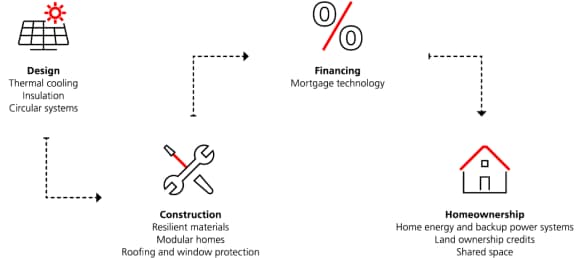 1. Design (thermal cooling, insulation, and circular systems); 2. Construction (resilient materials, modular homes, and roofing and window protection); 3. Financing (mortgage technology); 4. Homeownership (home energy and backup power systems, land ownership credits, and shared space)